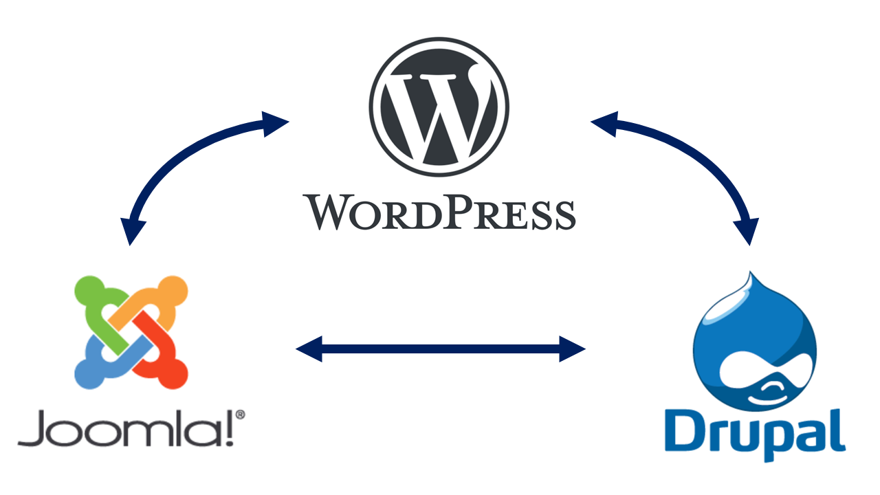 WordPress vs Joomla vs Drupal